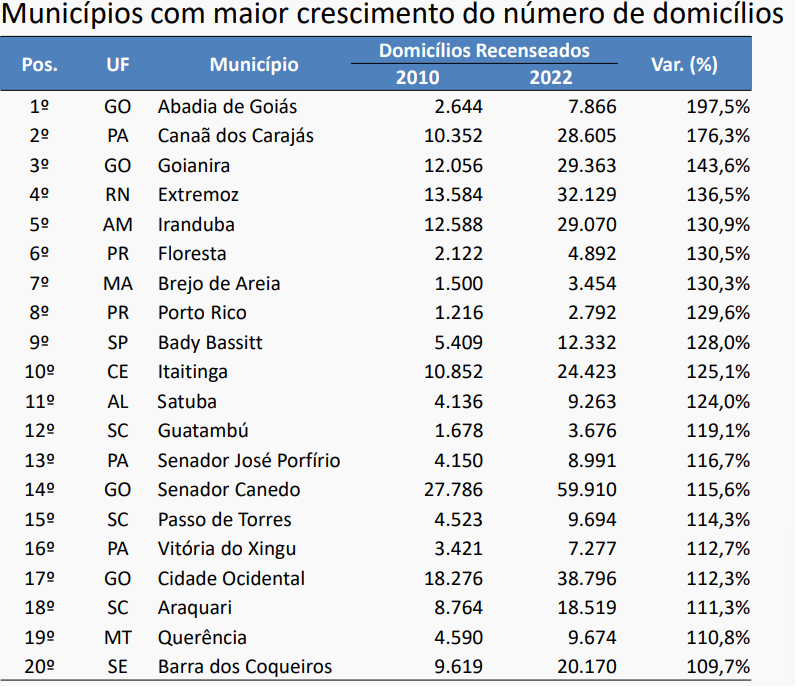 Municípios Com Maior Crescimento Do Número De Domicílios Ama 2153