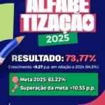Belém supera meta nacional da Alfabetização na idade certa