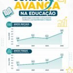 Jundiá é destaque no Ideb na região Norte e alcança a maior nota da sua série histórica